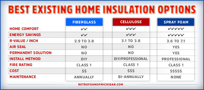 Foam Vs Fiberglass Vs Cellulose Which Insulation Is Best For My Existing House