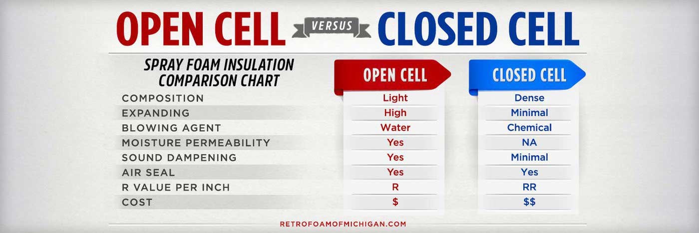 injection foam insulation vs spray foam insulation what s open cell foam r value chart