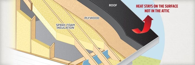 Keep heat on the roof surface with spray foam insulation