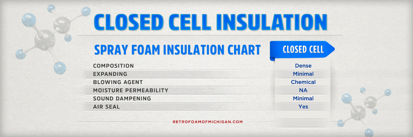 What is Closed Cell Spray Foam Insulation? What it’s Made of, How it Works, & More