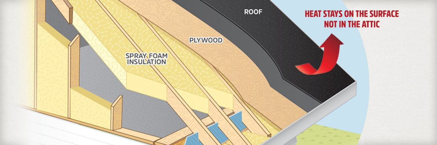 What is a Hot Roof?