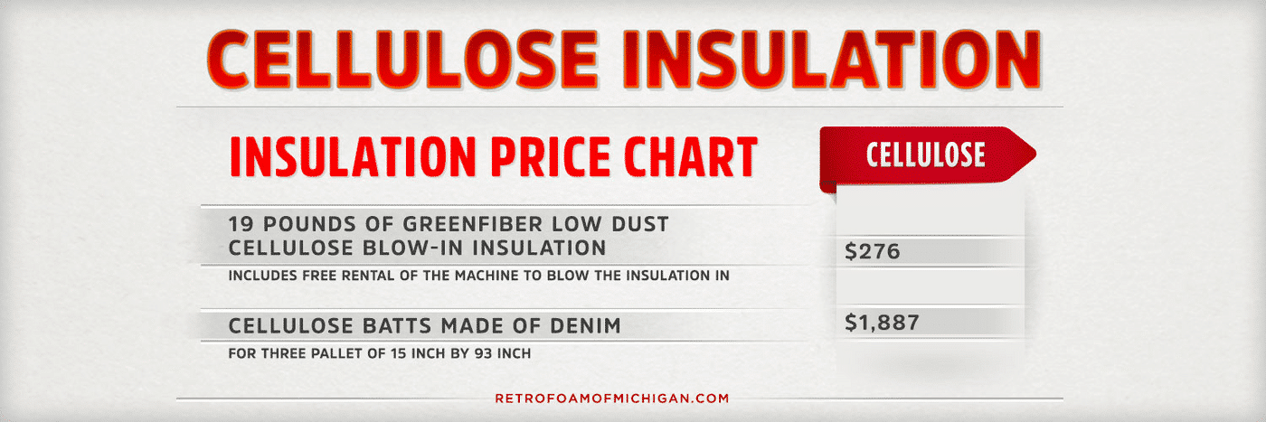 How Much Does Cellulose Insulation Cost?