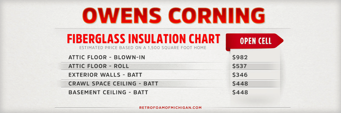 How Much Does Fiberglass Insulation Cost?